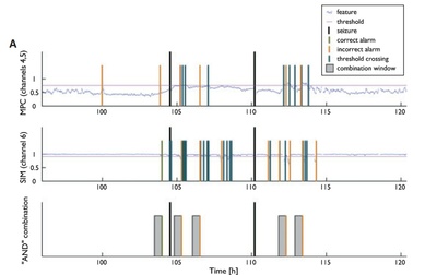 Prediction of epileptic seizures by analyzing brain waves Prediction of epileptic seizures by analyzing brain waves