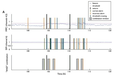 Prediction of epileptic seizures by analyzing brain waves