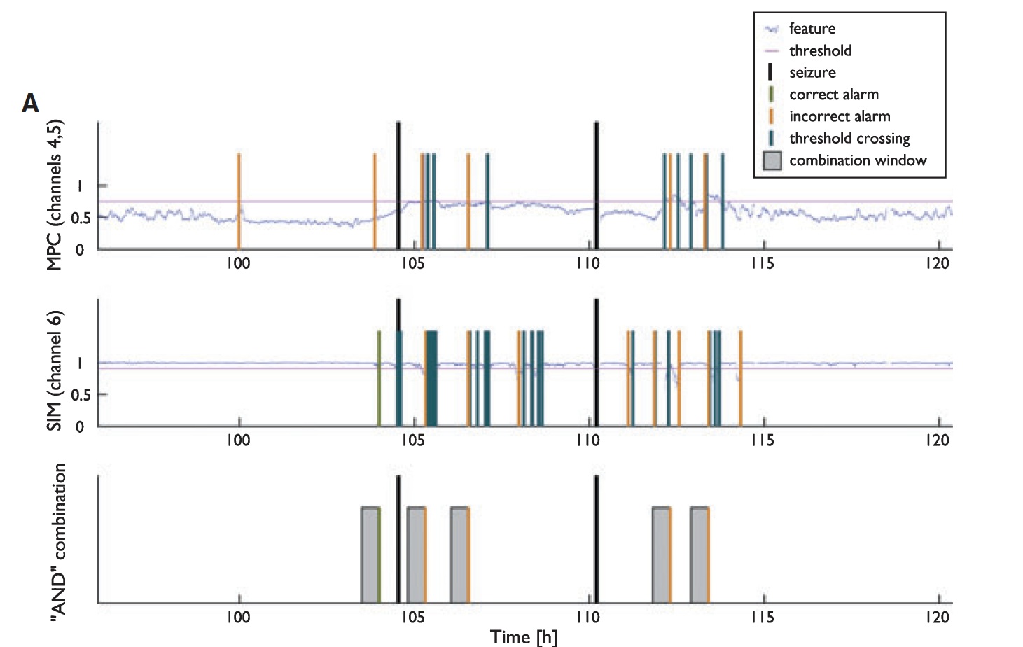 Prediction of epileptic seizures by analyzing brain waves