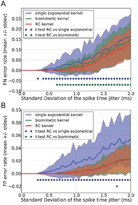 Algorithm proves useful for analysis of neuronal data: “Support vector machines” perform well in spike pattern classification with a leaky integrate-and-fire neuron