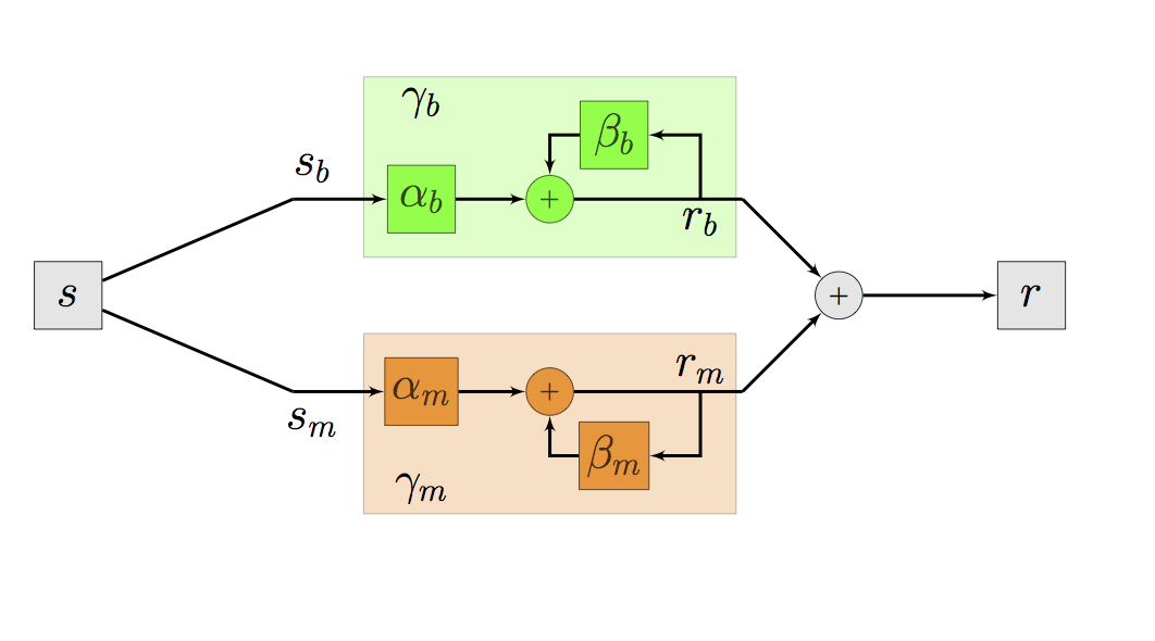 Simple Solutions: Dissecting the circuitry of sensory processing in recurrent networks